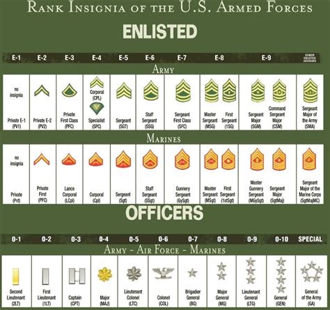 This handout provides information about the difference between types of rank (enlisted vs. . Army ranks